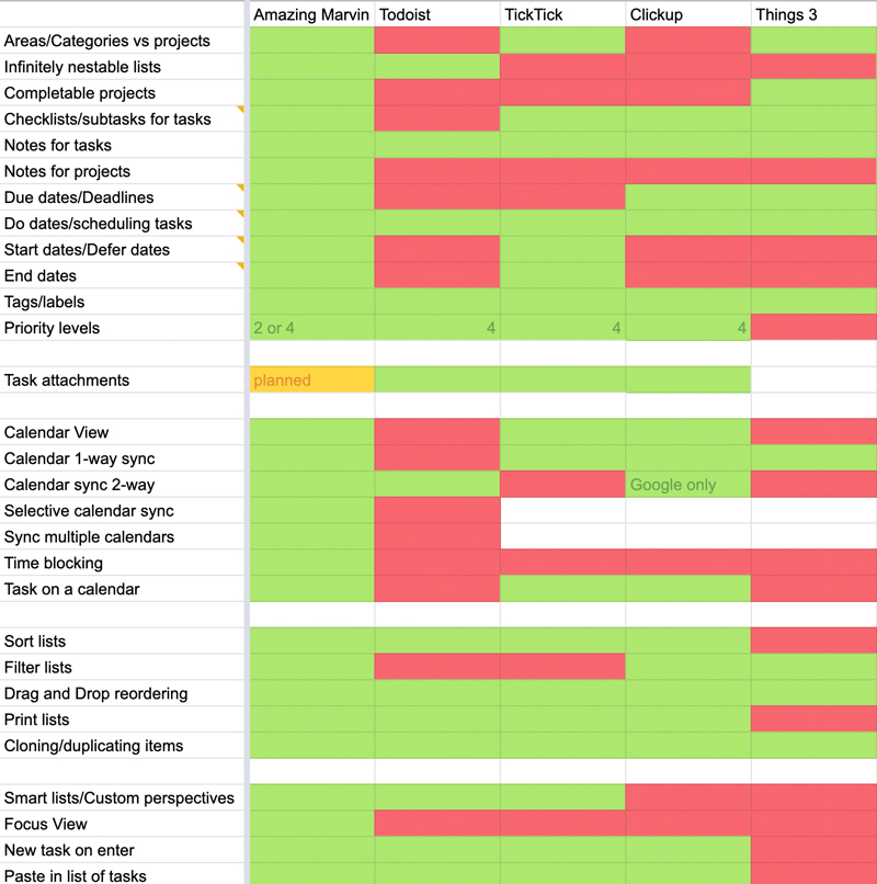 To-do app App Comparison chart